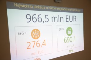 Zdjęcie slajdu prezentacji z wiocznymi kwotami 966,5 mln euro oraz 276,4 EFS+ oraz 690,1 EFRR